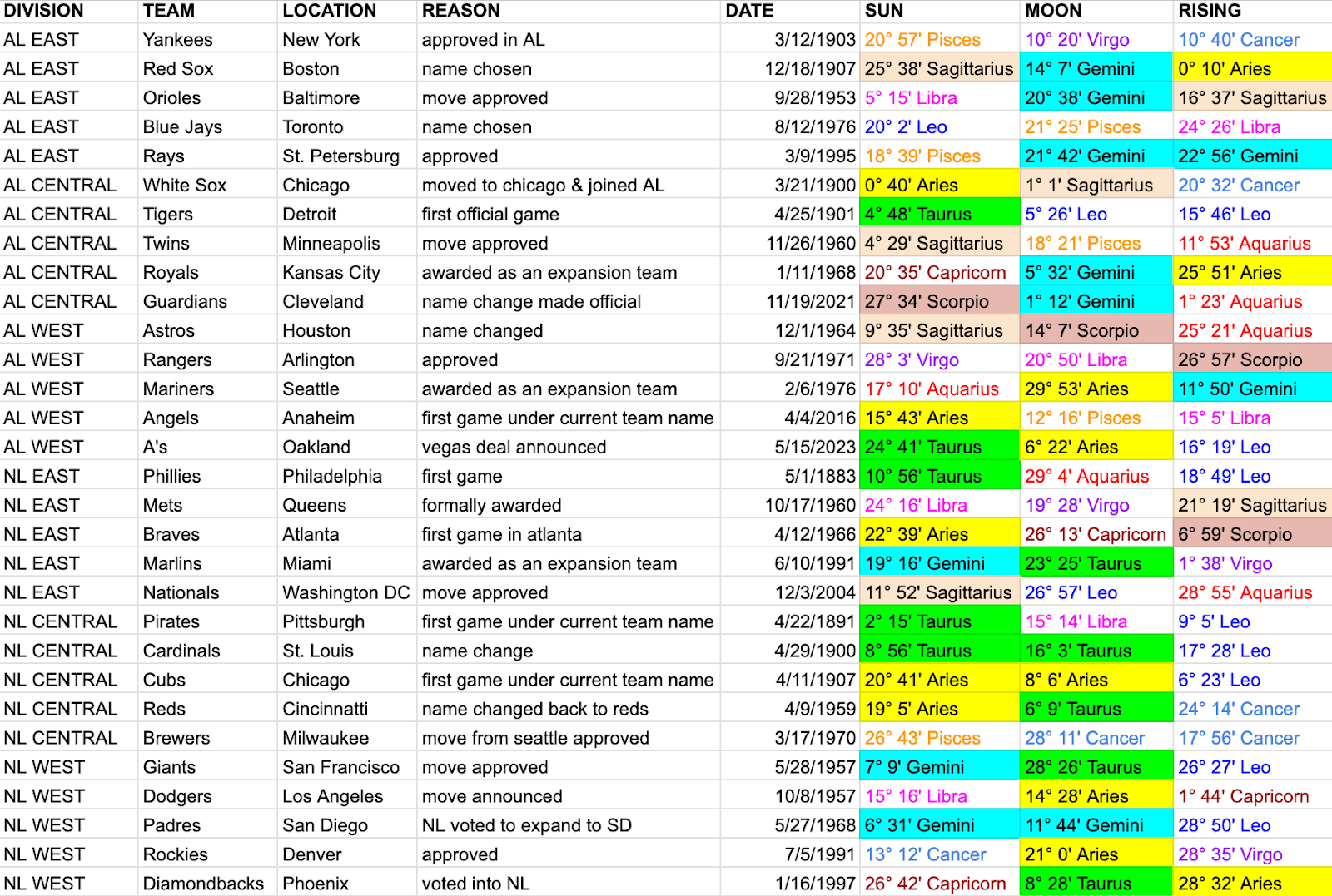 Astrology spreadsheet