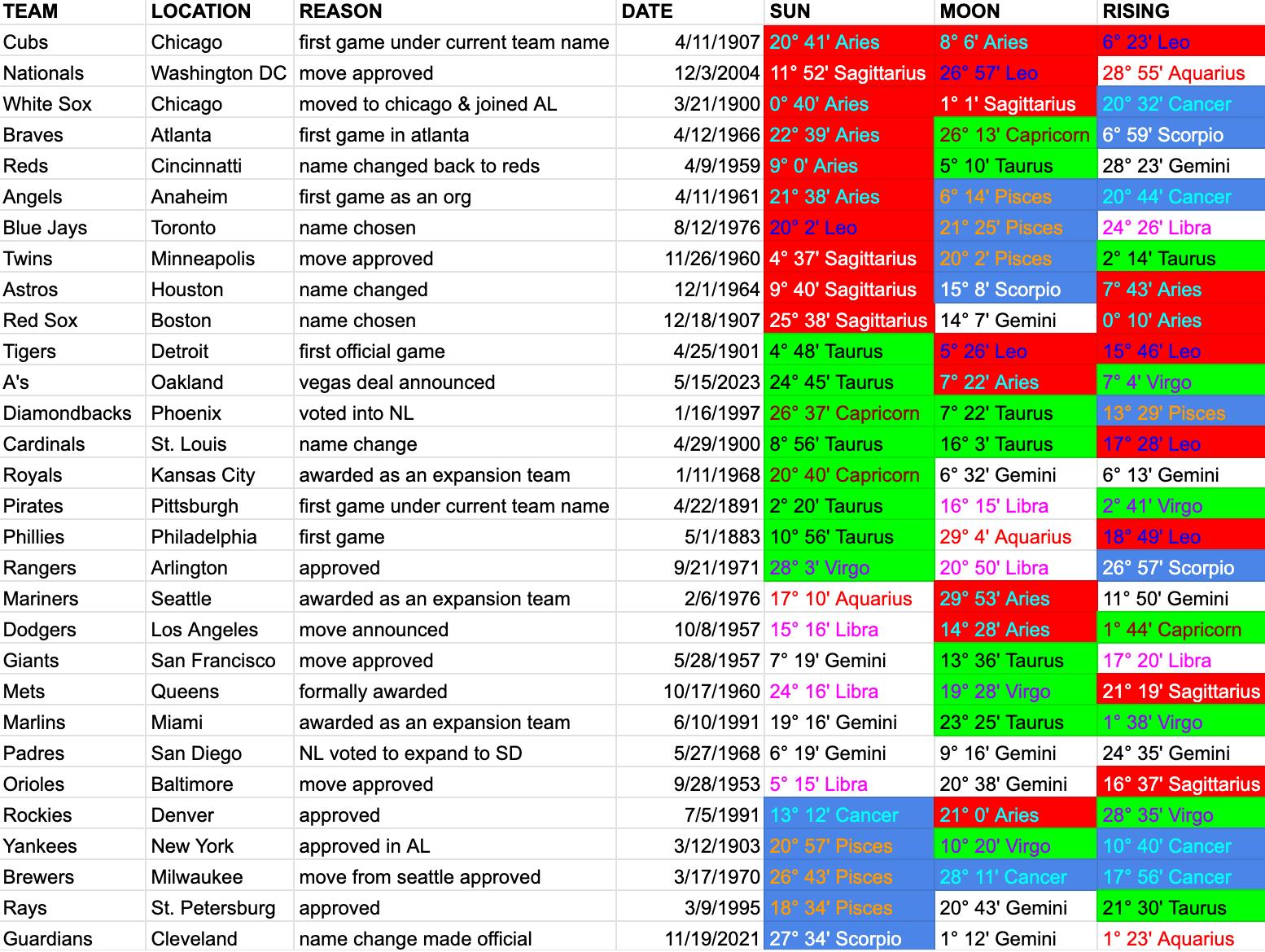 Astrology spreadsheet